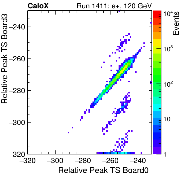 US_relative_peak_ts_DRS_Board3_Group3_Channel7_vs_DRS_Board0_Group3_Channel7.png