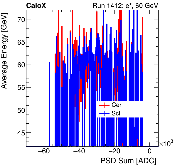 FERS_Total_Cer_Sci_VS_PSD_Profile_Mixelectron.png