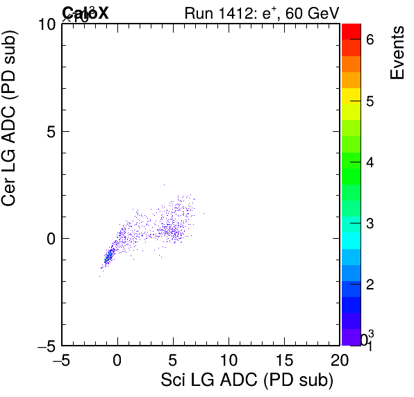 FERS_Total_Cer_VS_Sci_LGpassHaloVeto.png