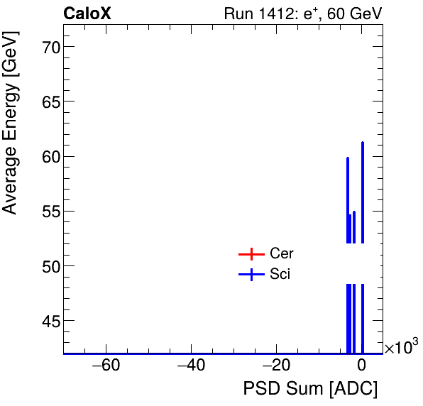 FERS_Total_Cer_Sci_VS_PSD_Profile_Mixpion.png
