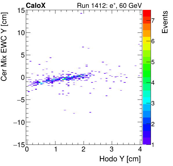 FERS_Total_Mix_cer_EWC_Y_vs_HodoYelectron.png
