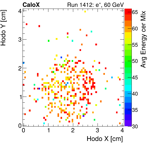 FERS_Total_Mix_cer_HodoY_vs_HodoX_WithEnergyelectron.png