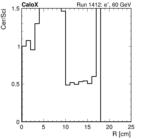 FERS_ShowerShape_RealR_Cer_over_Sci_HG_inc.png