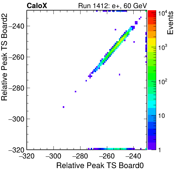 DS_relative_peak_ts_DRS_Board2_Group3_Channel7_vs_DRS_Board0_Group3_Channel7.png