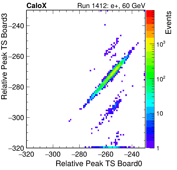 US_relative_peak_ts_DRS_Board3_Group3_Channel7_vs_DRS_Board0_Group3_Channel7.png