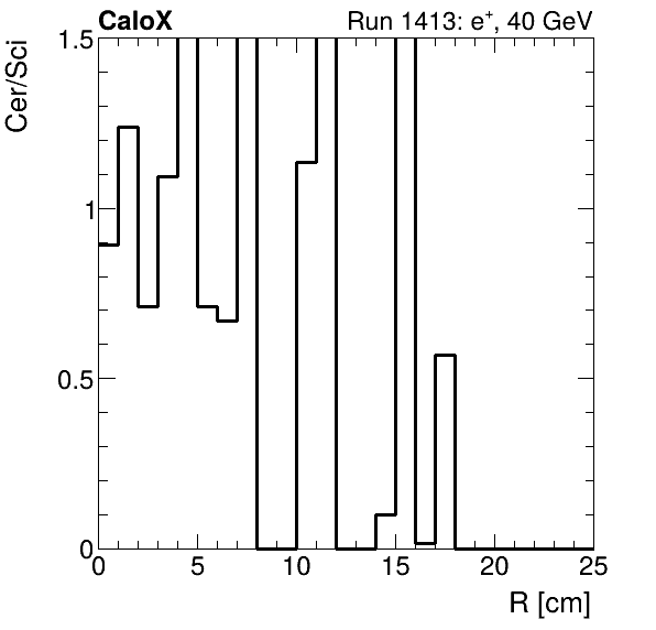 FERS_ShowerShape_RealR_Cer_over_Sci_Mix_electron.png
