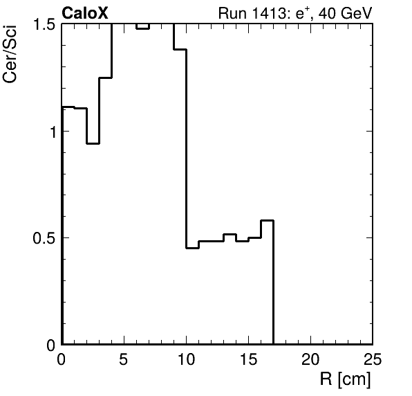 FERS_ShowerShape_RealR_Cer_over_Sci_HG_inc.png