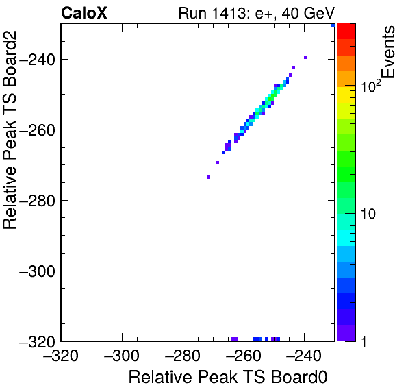DS_relative_peak_ts_DRS_Board2_Group3_Channel7_vs_DRS_Board0_Group3_Channel7.png