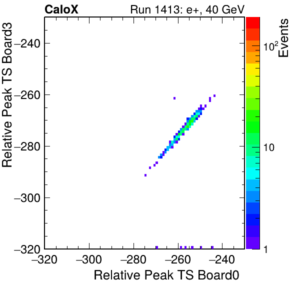 US_relative_peak_ts_DRS_Board3_Group3_Channel7_vs_DRS_Board0_Group3_Channel7.png