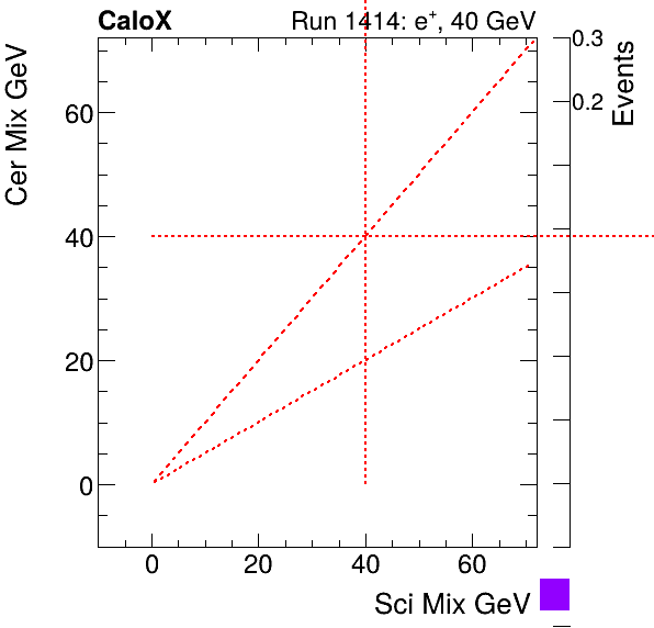 FERS_Total_Cer_VS_Sci_Mixelectron.png