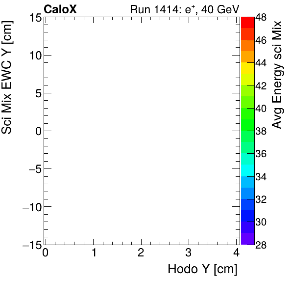 FERS_Total_Mix_sci_EWC_Y_vs_HodoY_WithEnergyelectron.png