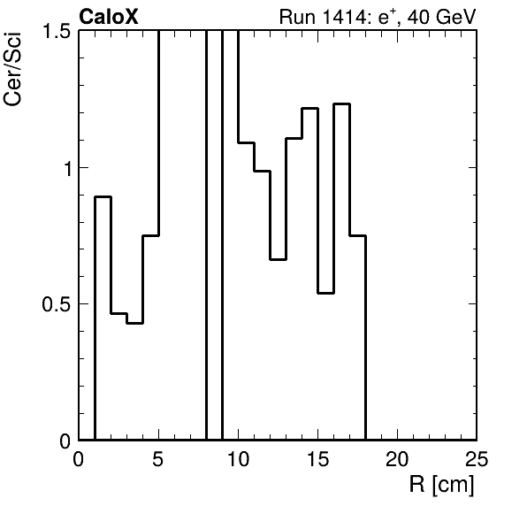 FERS_ShowerShape_RealR_Cer_over_Sci_Mix_passHaloVeto.png
