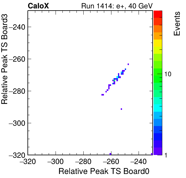 US_relative_peak_ts_DRS_Board3_Group3_Channel7_vs_DRS_Board0_Group3_Channel7.png