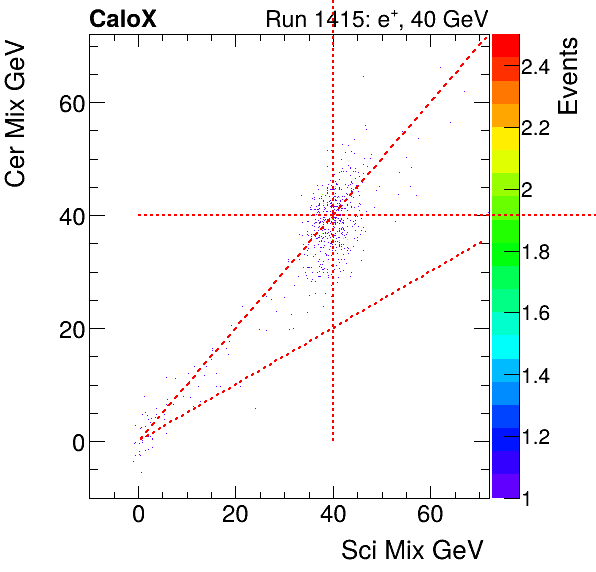 FERS_Total_Cer_VS_Sci_Mixelectron.png