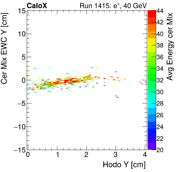 FERS_Total_Mix_cer_EWC_Y_vs_HodoY_WithEnergyelectron.png