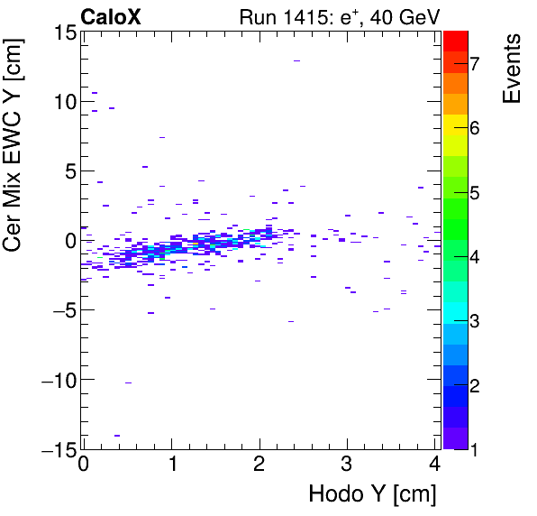 FERS_Total_Mix_cer_EWC_Y_vs_HodoYelectron.png