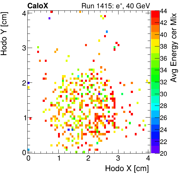 FERS_Total_Mix_cer_HodoY_vs_HodoX_WithEnergyelectron.png