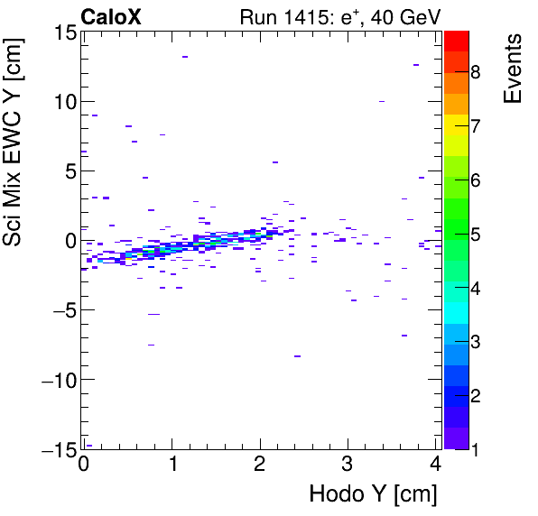 FERS_Total_Mix_sci_EWC_Y_vs_HodoYelectron.png
