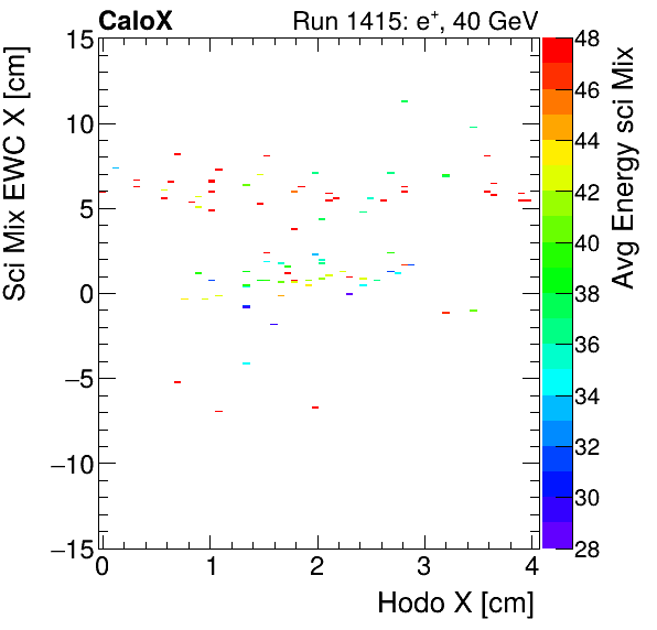FERS_Total_Mix_sci_EWC_X_vs_HodoX_WithEnergypion.png