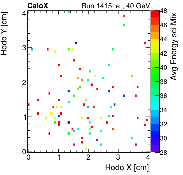 FERS_Total_Mix_sci_HodoY_vs_HodoX_WithEnergypion.png