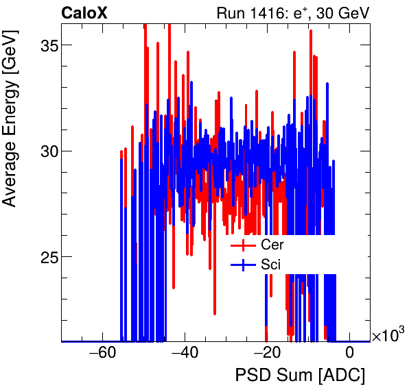 FERS_Total_Cer_Sci_VS_PSD_Profile_Mixelectron.png