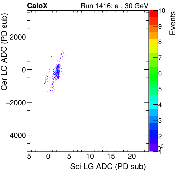 FERS_Total_Cer_VS_Sci_LGelectron.png