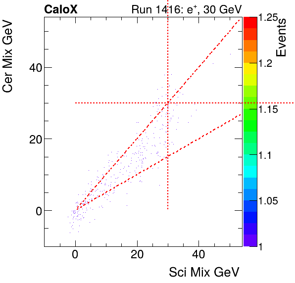 FERS_Total_Cer_VS_Sci_Mixpion.png