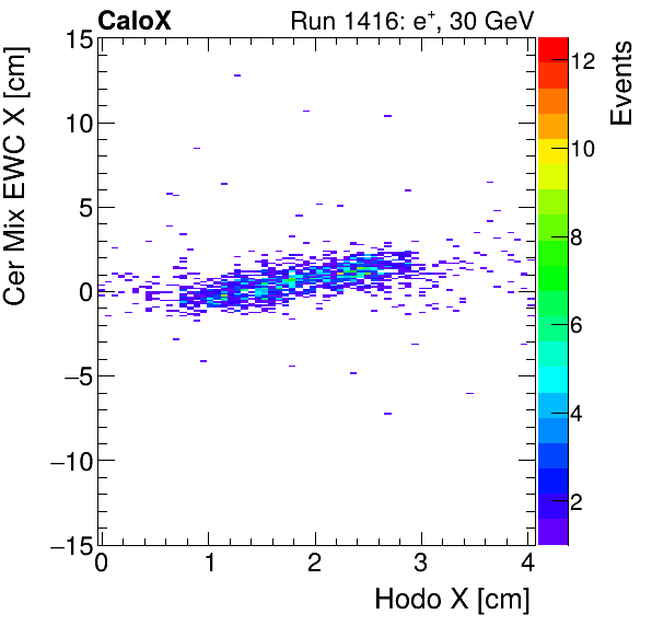 FERS_Total_Mix_cer_EWC_X_vs_HodoXelectron.png