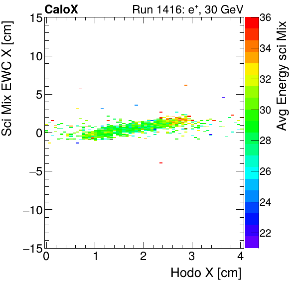 FERS_Total_Mix_sci_EWC_X_vs_HodoX_WithEnergyelectron.png