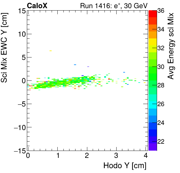 FERS_Total_Mix_sci_EWC_Y_vs_HodoY_WithEnergyelectron.png