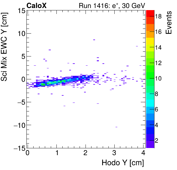 FERS_Total_Mix_sci_EWC_Y_vs_HodoYelectron.png