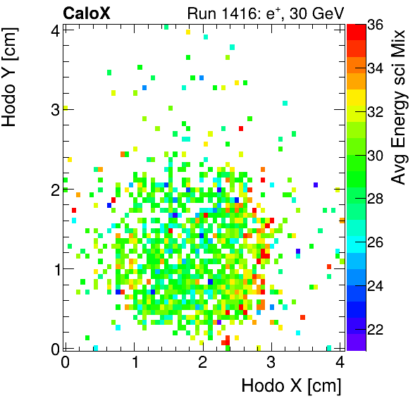 FERS_Total_Mix_sci_HodoY_vs_HodoX_WithEnergyelectron.png