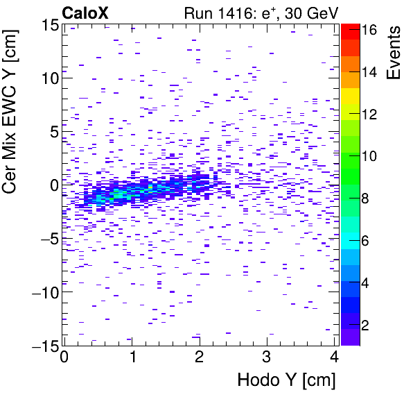 FERS_Total_Mix_cer_EWC_Y_vs_HodoYinclusive.png