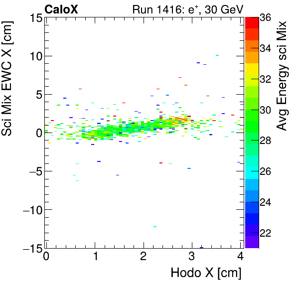 FERS_Total_Mix_sci_EWC_X_vs_HodoX_WithEnergyinclusive.png