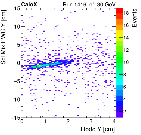 FERS_Total_Mix_sci_EWC_Y_vs_HodoYinclusive.png
