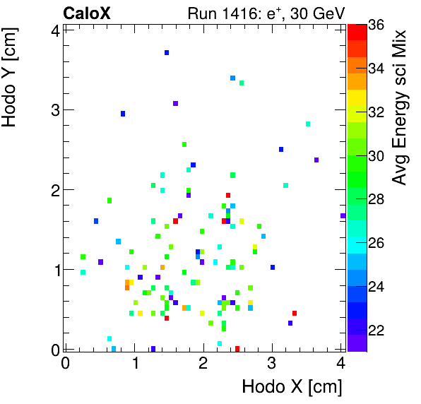 FERS_Total_Mix_sci_HodoY_vs_HodoX_WithEnergypion.png
