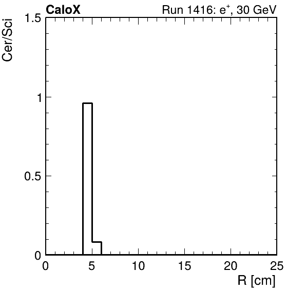 FERS_ShowerShape_RealR_Cer_over_Sci_LG_inc.png