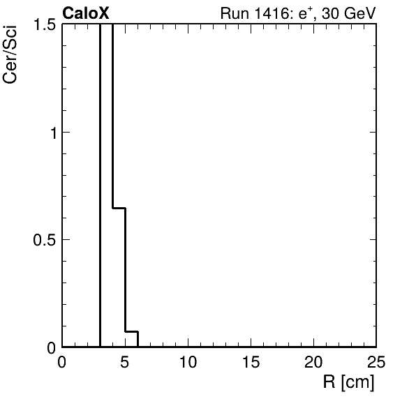 FERS_ShowerShape_RealR_Cer_over_Sci_LG_passHaloVeto.png
