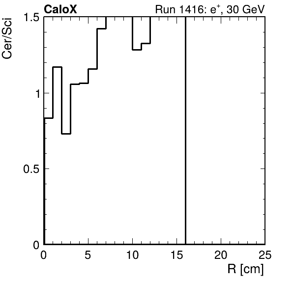FERS_ShowerShape_RealR_Cer_over_Sci_Mix_passHaloVeto.png