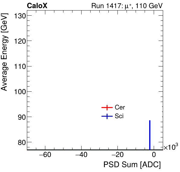 FERS_Total_Cer_Sci_VS_PSD_Profile_Mixpion.png