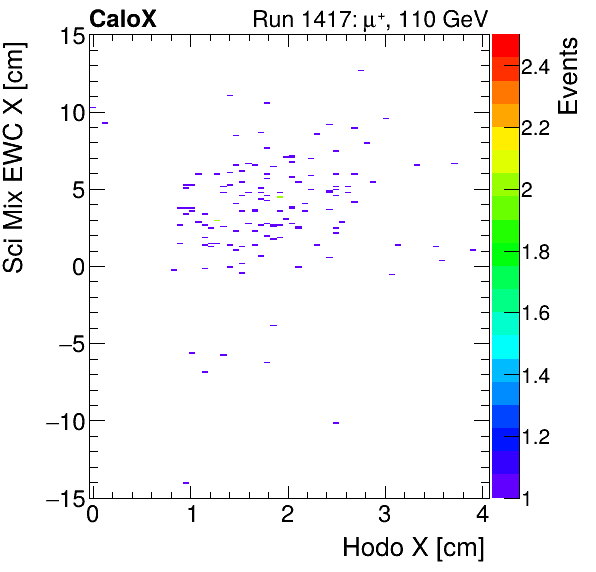 FERS_Total_Mix_sci_EWC_X_vs_HodoXinclusive.png