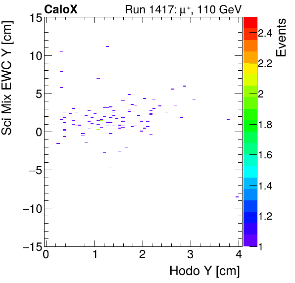 FERS_Total_Mix_sci_EWC_Y_vs_HodoYmuon.png