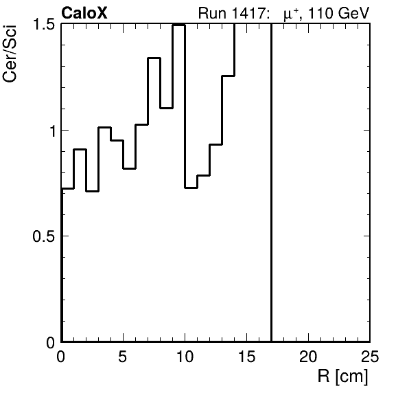 FERS_ShowerShape_RealR_Cer_over_Sci_Mix_inc.png