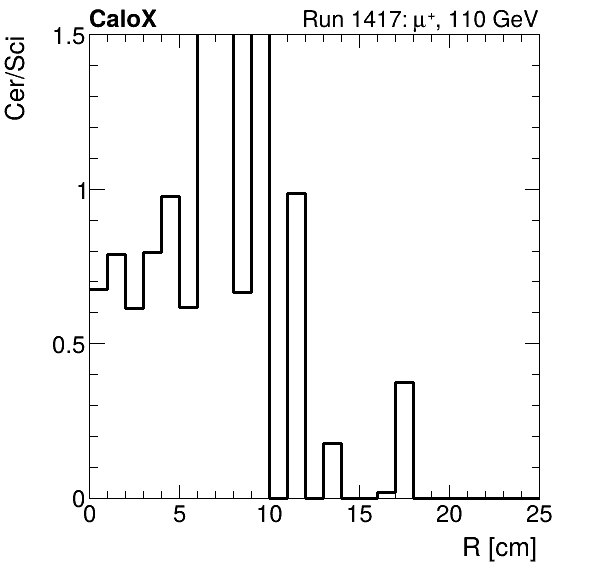 FERS_ShowerShape_RealR_Cer_over_Sci_Mix_muon.png