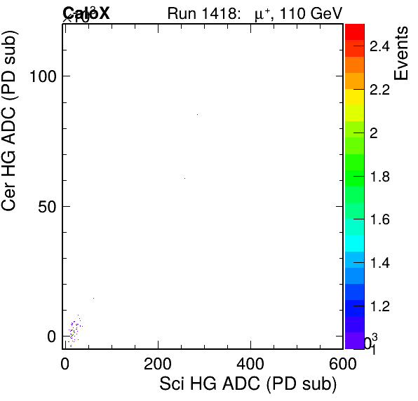 FERS_Total_Cer_VS_Sci_HGpassHaloVeto.png