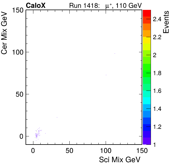 FERS_Total_Cer_VS_Sci_MixpassHaloVeto.png