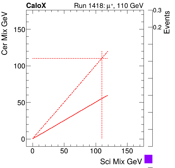 FERS_Total_Cer_VS_Sci_Mixproton.png