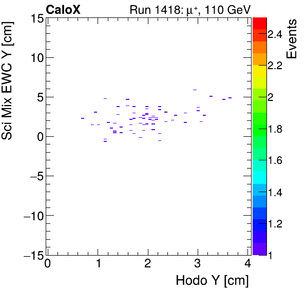 FERS_Total_Mix_sci_EWC_Y_vs_HodoYinclusive.png