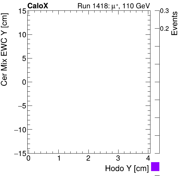 FERS_Total_Mix_cer_EWC_Y_vs_HodoYproton.png