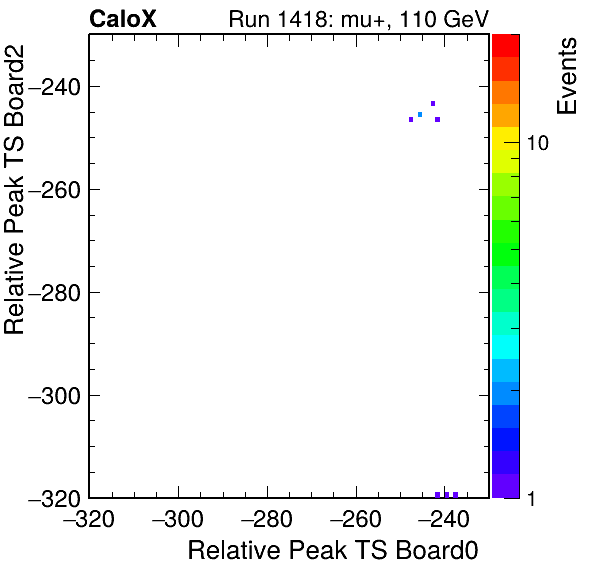 DS_relative_peak_ts_DRS_Board2_Group3_Channel7_vs_DRS_Board0_Group3_Channel7.png